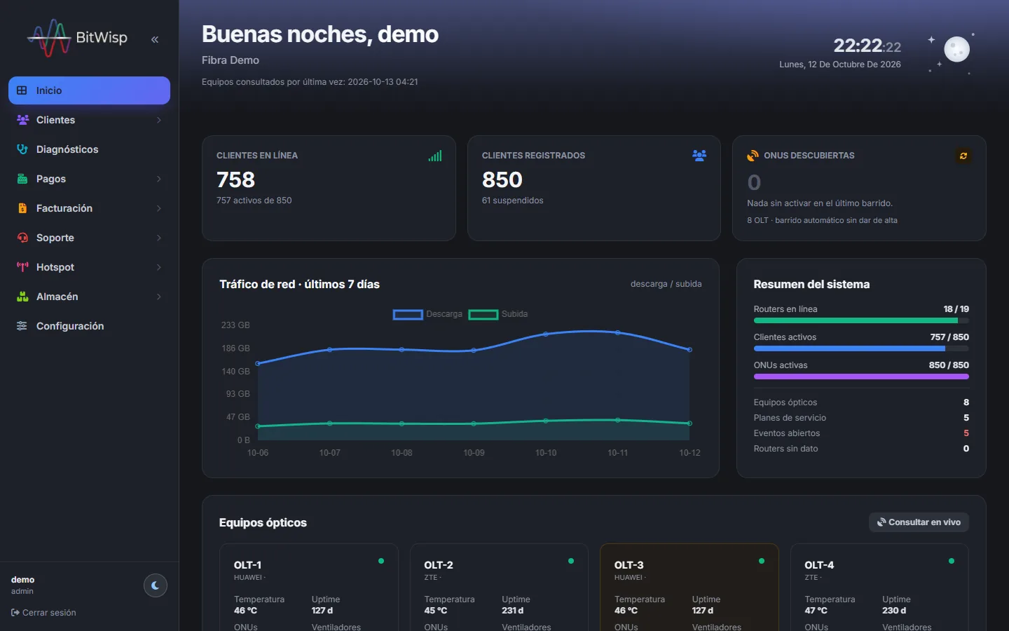Panel de inicio de BitWisp: 758 clientes en línea de 850, tráfico de red de los últimos 7 días y resumen de routers, clientes y ONUs.