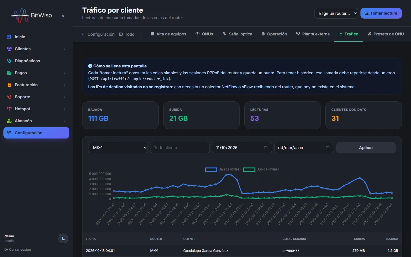 Tráfico del router MK-1 en dos días: bajada y subida por hora con pico de noche, 111 GB de bajada y 31 clientes con dato.